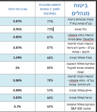 טבלת קופות גמל