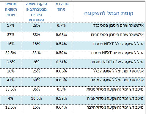 קופות גמל להשקעה