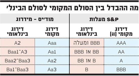 דירוגי השקעה